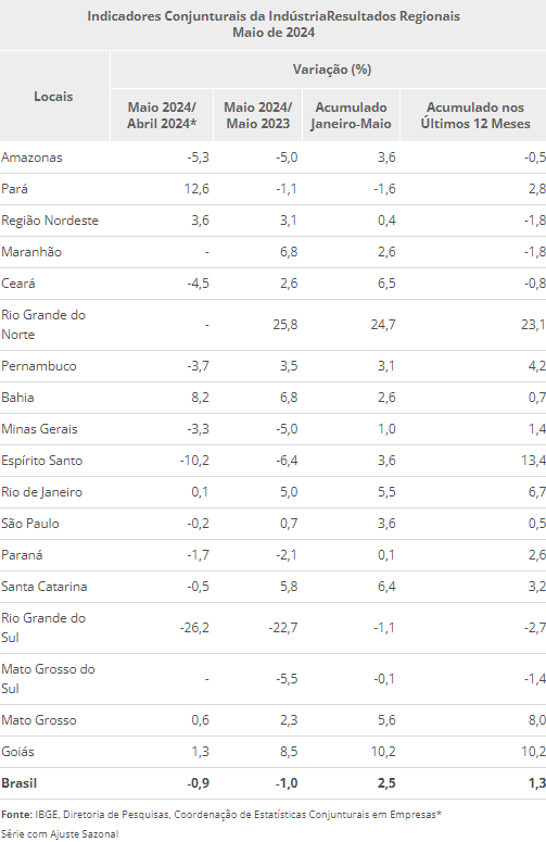 Produção industrial de maio cai em 9 dos 15 Estados pesquisados pelo IBGE