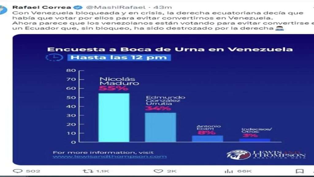 Eleições Na Venezuela: Pesquisa Falsa Coloca Nicolás Maduro Com 21 Pontos De Vantagem