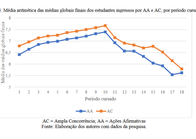 Novos estudos mostram diferença de desempenho entre cotistas e não-cotistas